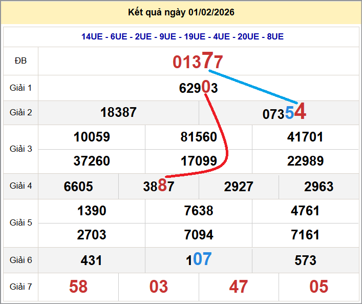 Cầu lô miền Bắc 02/02/2026 cặp bạch thủ hôm nay đẹp nhất