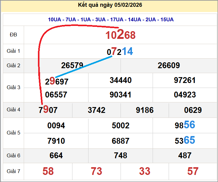 Cầu lô miền Bắc 06/02/2026 cặp bạch thủ hôm nay đẹp nhất