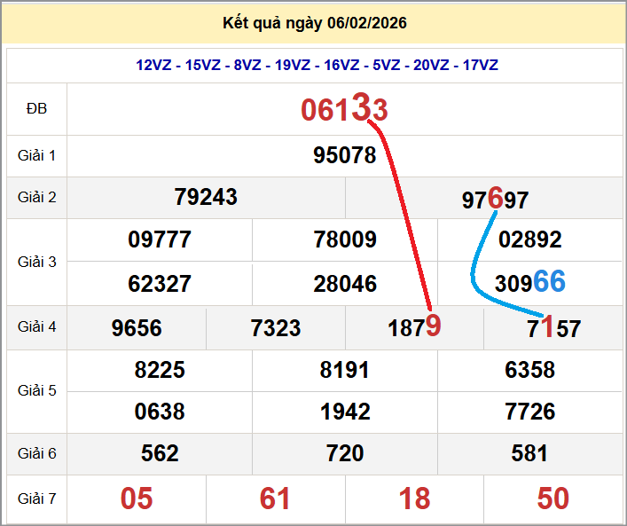 Cầu lô miền Bắc 07/02/2026 cặp bạch thủ hôm nay đẹp nhất