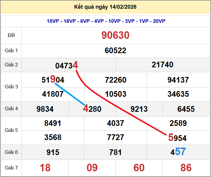 Cầu lô miền Bắc 15/02/2026 cặp bạch thủ hôm nay đẹp nhất