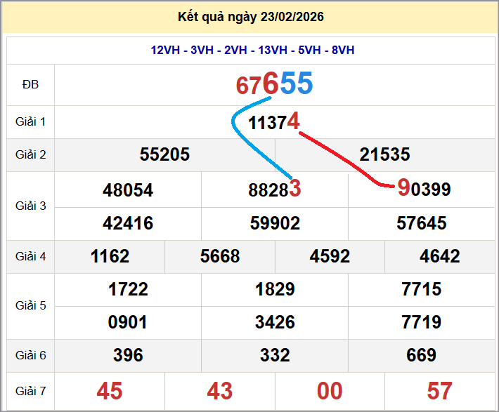 Cầu lô miền Bắc 24/02/2026 cặp bạch thủ hôm nay đẹp nhất
