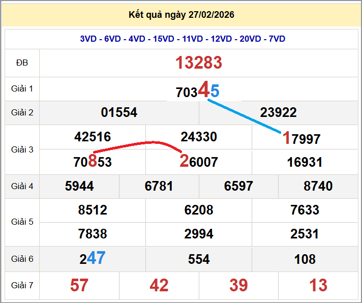 Cầu lô miền Bắc 28/02/2026 cặp bạch thủ hôm nay đẹp nhất
