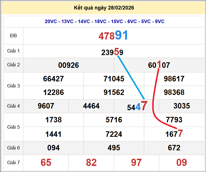 Cầu lô miền Bắc 01/03/2026 cặp bạch thủ hôm nay đẹp nhất