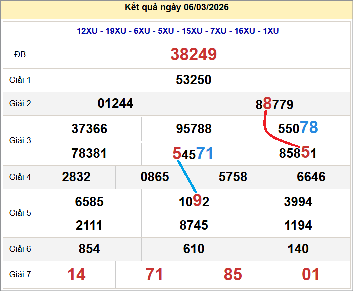 Cầu lô miền Bắc 07/03/2026 cặp bạch thủ hôm nay đẹp nhất