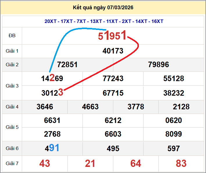 Cầu lô miền Bắc 08/03/2026 cặp bạch thủ hôm nay đẹp nhất