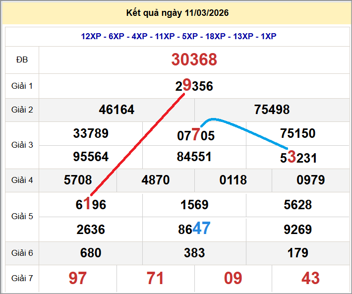 Cầu lô miền Bắc 12/03/2026 cặp bạch thủ hôm nay đẹp nhất