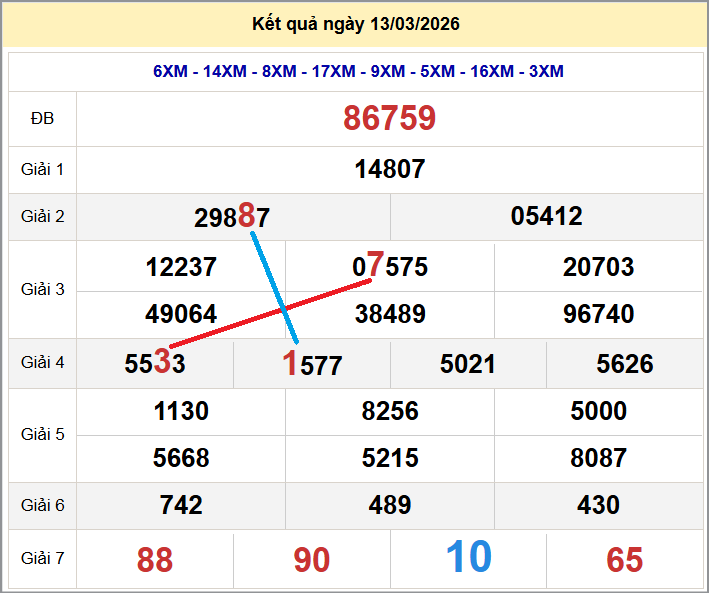 Cầu lô miền Bắc 14/03/2026 cặp bạch thủ hôm nay đẹp nhất