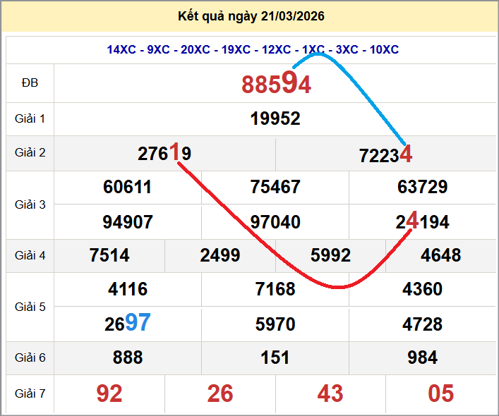 Cầu lô miền Bắc 22/03/2026 cặp bạch thủ hôm nay đẹp nhất
