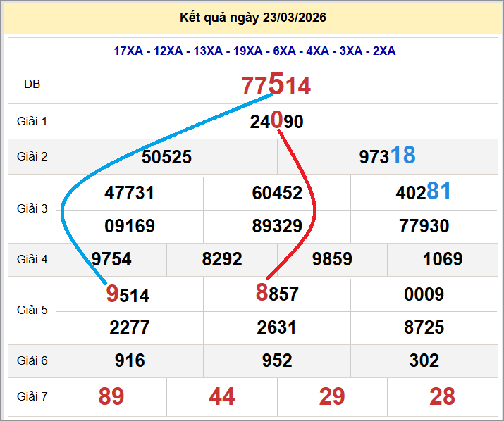 Cầu lô miền Bắc 24/03/2026 cặp bạch thủ hôm nay đẹp nhất