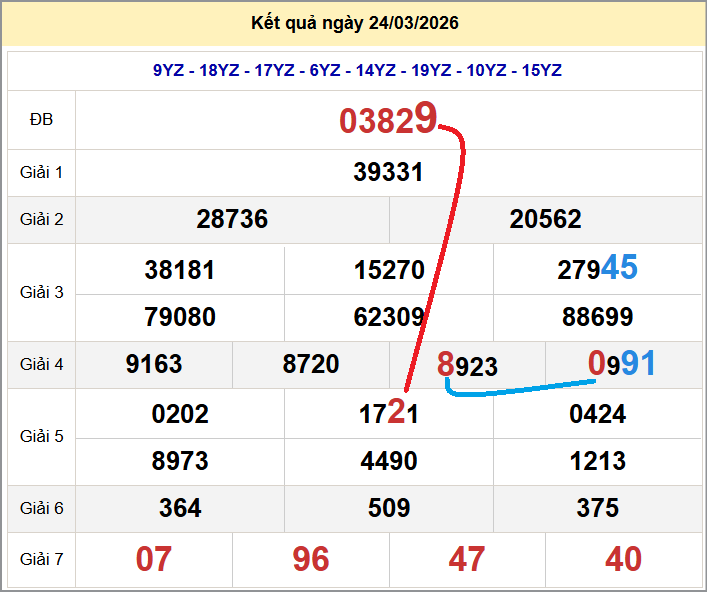 Cầu lô miền Bắc 25/03/2026 cặp bạch thủ hôm nay đẹp nhất