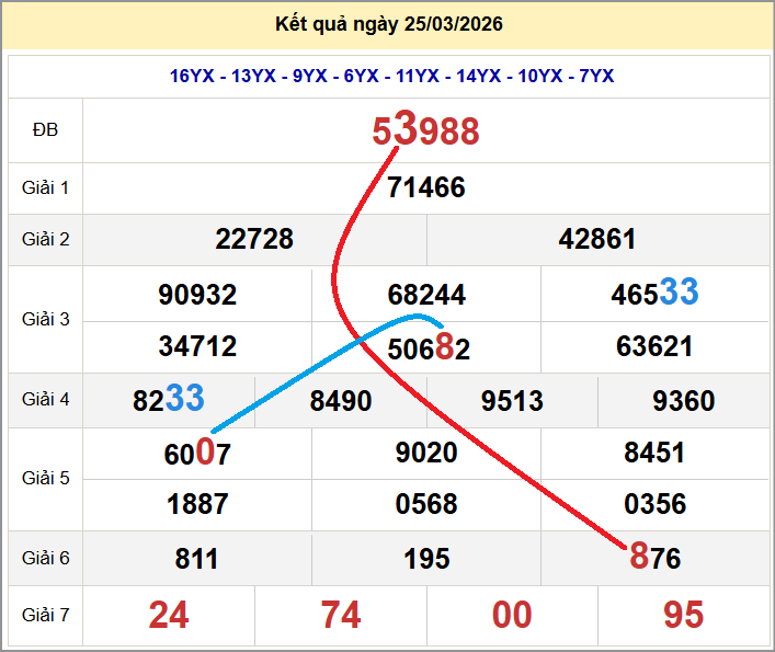 Cầu lô miền Bắc 26/03/2026 cặp bạch thủ hôm nay đẹp nhất