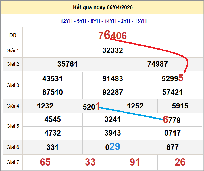 Cầu lô miền Bắc 07/04/2026 cặp bạch thủ hôm nay đẹp nhất