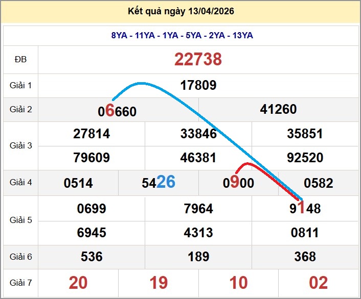 Cầu lô miền Bắc 14/04/2026 cặp bạch thủ hôm nay đẹp nhất