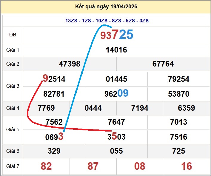 Cầu lô miền Bắc 20/04/2026 cặp bạch thủ hôm nay đẹp nhất