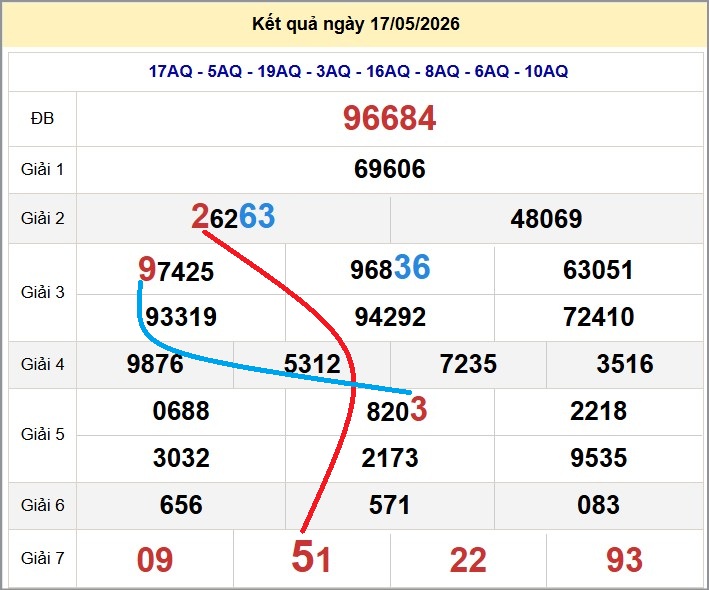 Cầu lô miền Bắc 18/05/2026 cặp bạch thủ hôm nay đẹp nhất